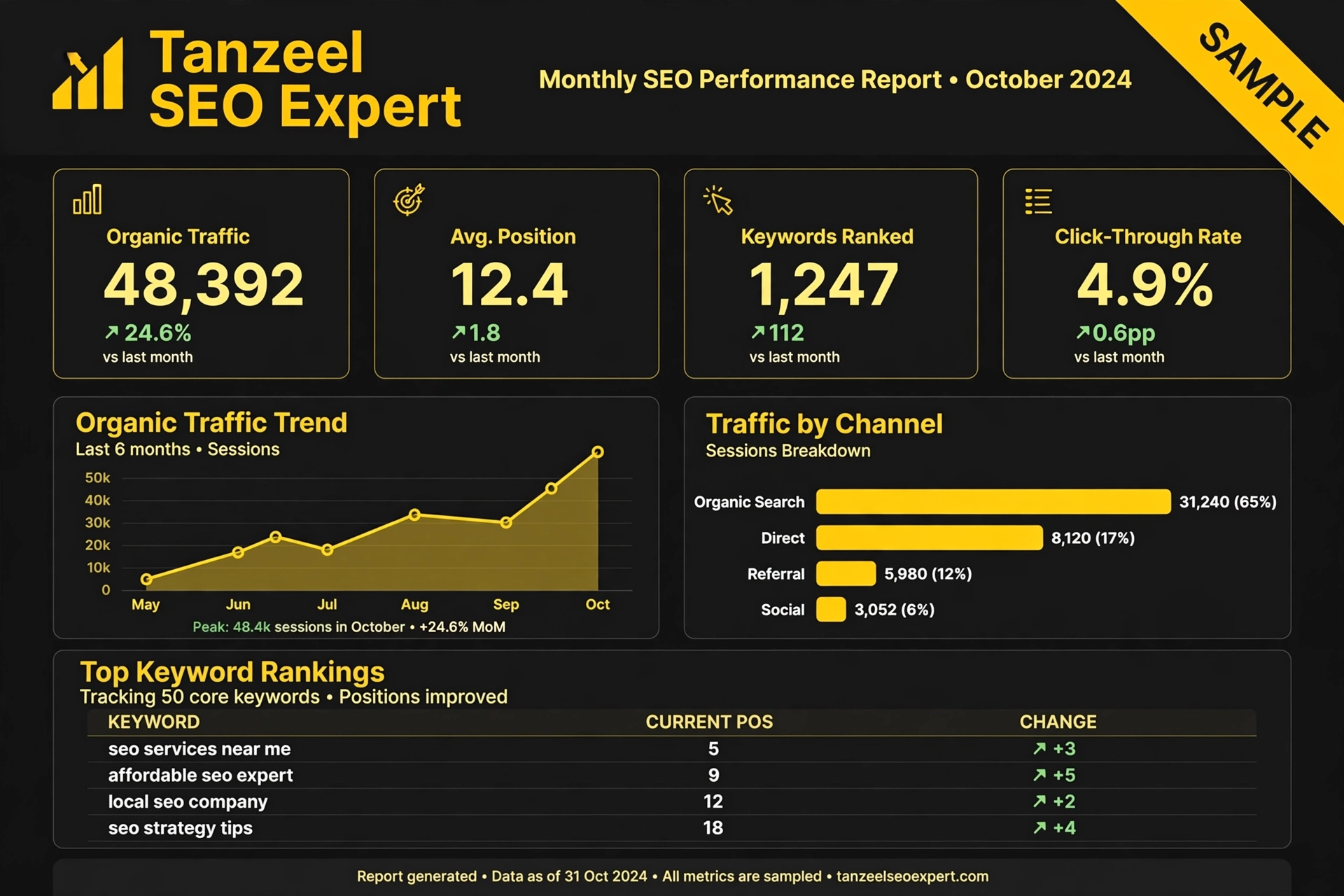 Sample monthly SEO report by Tanzeel SEO Expert