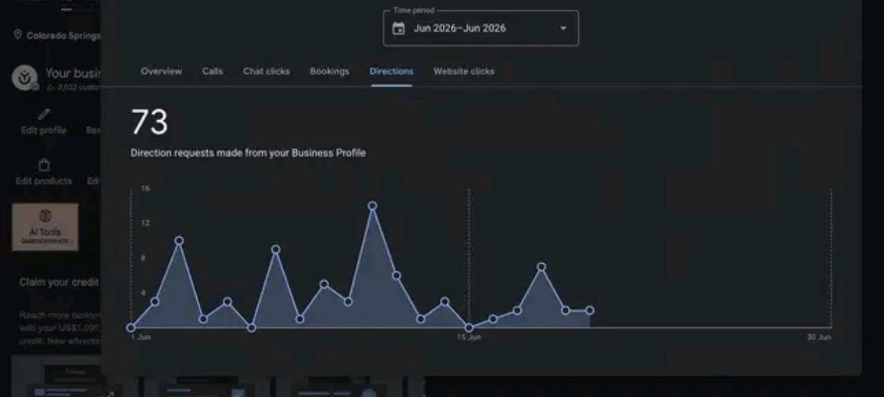 Google Business Profile showing 73 direction requests in one month for a solar client